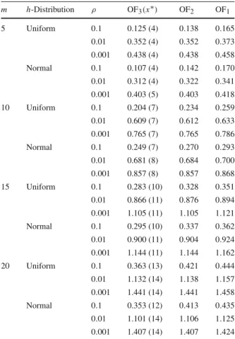 Table 5 Results for models under Kullback–Leibler divergence measure m h-Distribution ρ OF 3 (x ∗ ) OF 2 OF 1 5 Uniform 0 .1 0.125 (4) 0 .138 0 .165 0 .01 0.352 (4) 0 .352 0 .373 0 .001 0.438 (4) 0 .438 0 .458 Normal 0 .1 0.107 (4) 0 .142 0 .170 0 .01 0.31