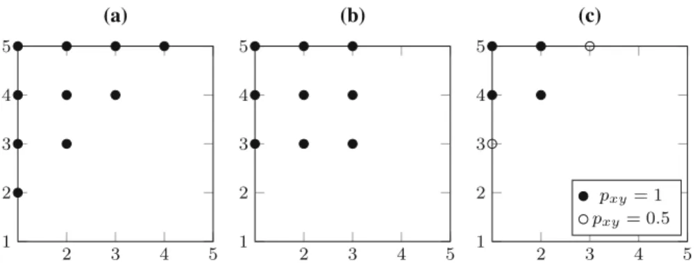 Fig. 3 Trade probabilities with different properties. a Ex-post efficient mechanism, b Posted Price mecha- mecha-nism, c neither Ex-post efficient nor Posted Price mechanism