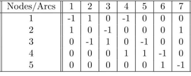 Table 4.1: Node-Arc Incidence Matrix