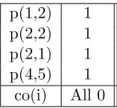 Table 4.4: Optimal Values of the Coefficients