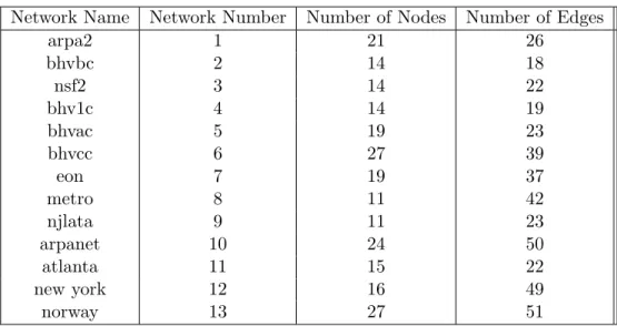 Table 5.1: Properties of the Networks