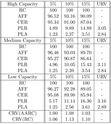Table 5.2: Results-Main Model