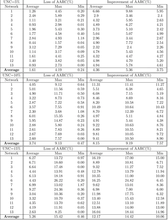 Table 5.8: Simulation Results-Main Model-Budget=1000
