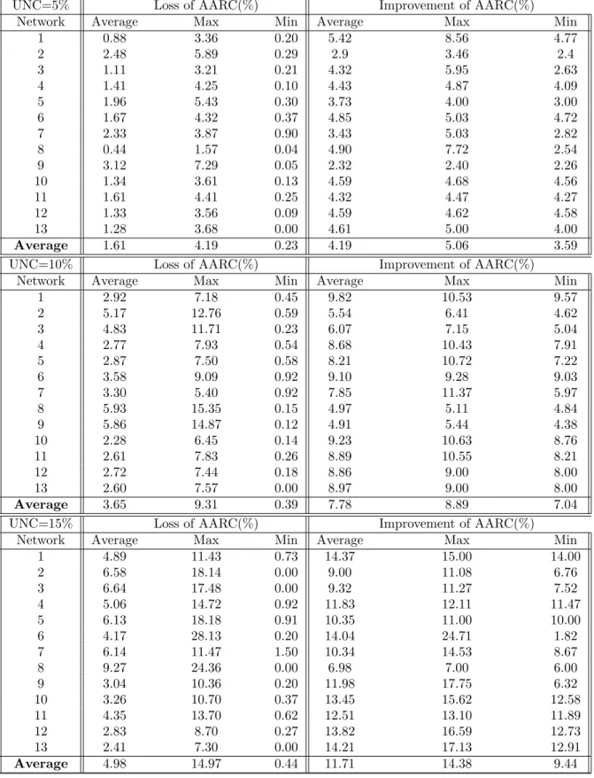 Table 5.9: Simulation Results-Main Model-Budget=3000