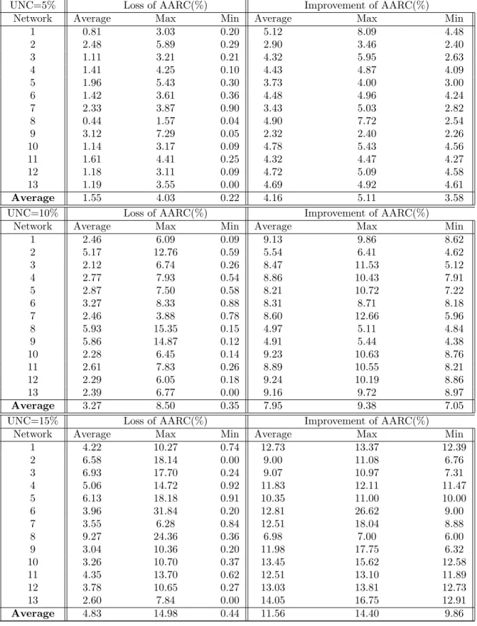 Table 5.10: Simulation Results-Main Model-Budget=10000