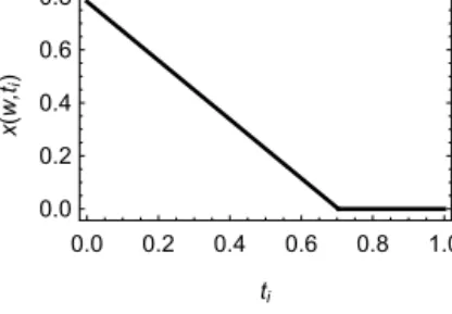 Fig. 3. Individual labor supply as a function of t i with u(c) = c 0.7 /0.7 and w = 0.9.