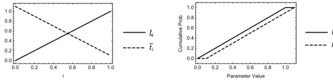 Fig. 1. The parameter change from t to t is not a monotone shock (left panel), but F t stochastically dominates F t (right panel).