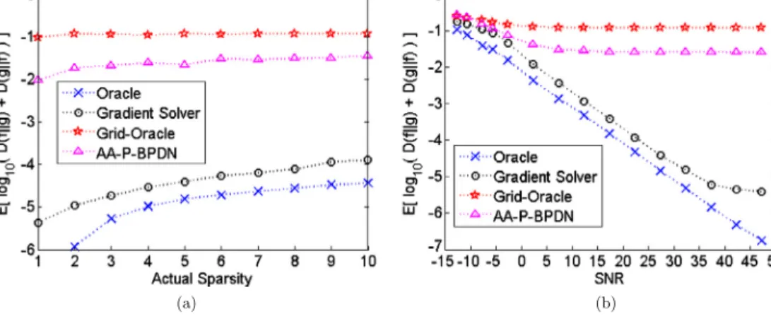Fig. 4. Mean of the KLD metric for tested techniques in comparison with the oracle result at different (a) sparsity levels, (b) SNR levels