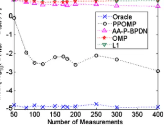 Fig. 6. Mean of the KLD metric for tested techniques in comparison with the oracle result at varying number of measurements.