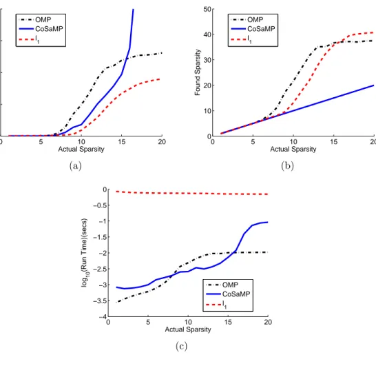 Figure 2.4: Average sparse reconstruction performance of OMP, CoSaMP and ` 1