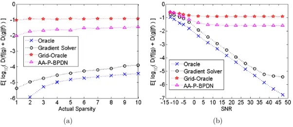 Figure 3.6: Mean of the KLD metric for tested techniques in comparison with the oracle result at different (a) sparsity levels, (b) SNR levels.