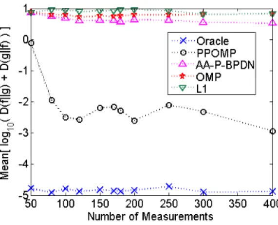 Figure 3.8: Mean of the KLD metric for tested techniques in comparison with the oracle result at varying number of measurements.