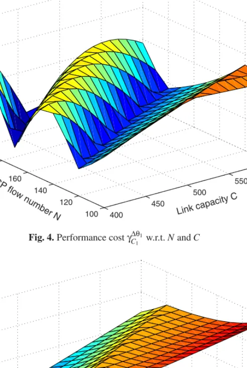 Fig. 4. Performance cost γ ∆θ C 1 1 w.r.t. N and C