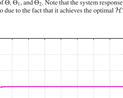 Fig. 6. System responses of C 0 , C 1 and C 2 at θ = θ 0 = 0.5