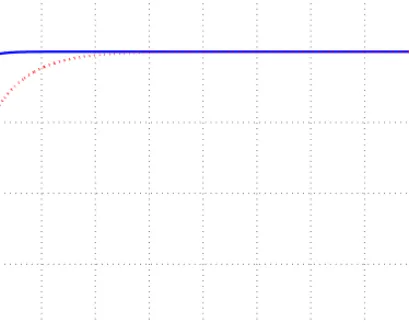 Fig. 7. System responses of C 0 and C 1 at θ = θ 0 − ∆θ = 0.3