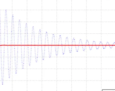 Fig. 8. System responses of C 0 and C 2 at θ = θ 0 + ∆θ = 0.7