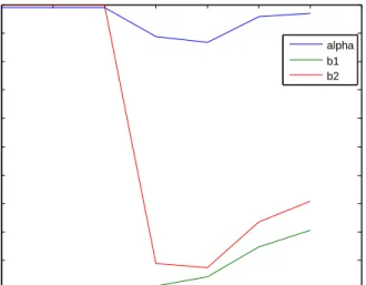 Figure 3.4: Both managers are identically risk averse