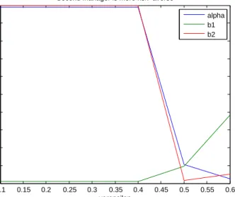 Figure 3.5: The second manager is more risk averse