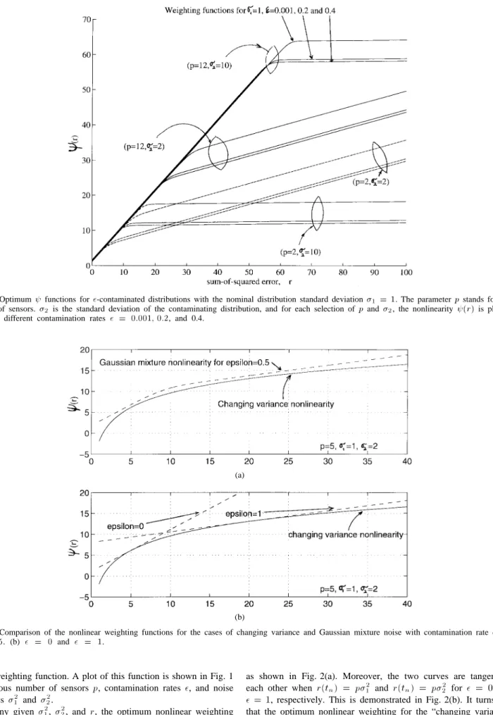 Fig. 1. Optimum   functions for -contaminated distributions with the nominal distribution standard deviation  1 = 1