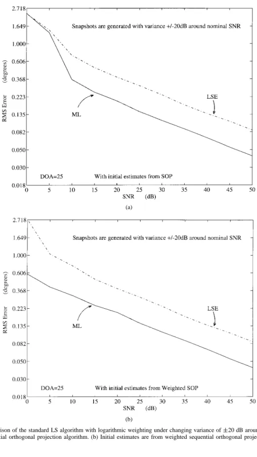 Fig. 4. Statistical comparison of the standard LS algorithm with logarithmic weighting under changing variance of 620 dB around nominal SNR