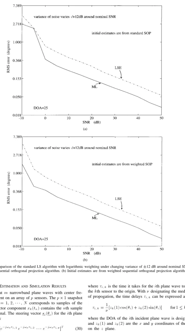 Fig. 5. Statistical comparison of the standard LS algorithm with logarithmic weighting under changing variance of 612 dB around nominal SNR