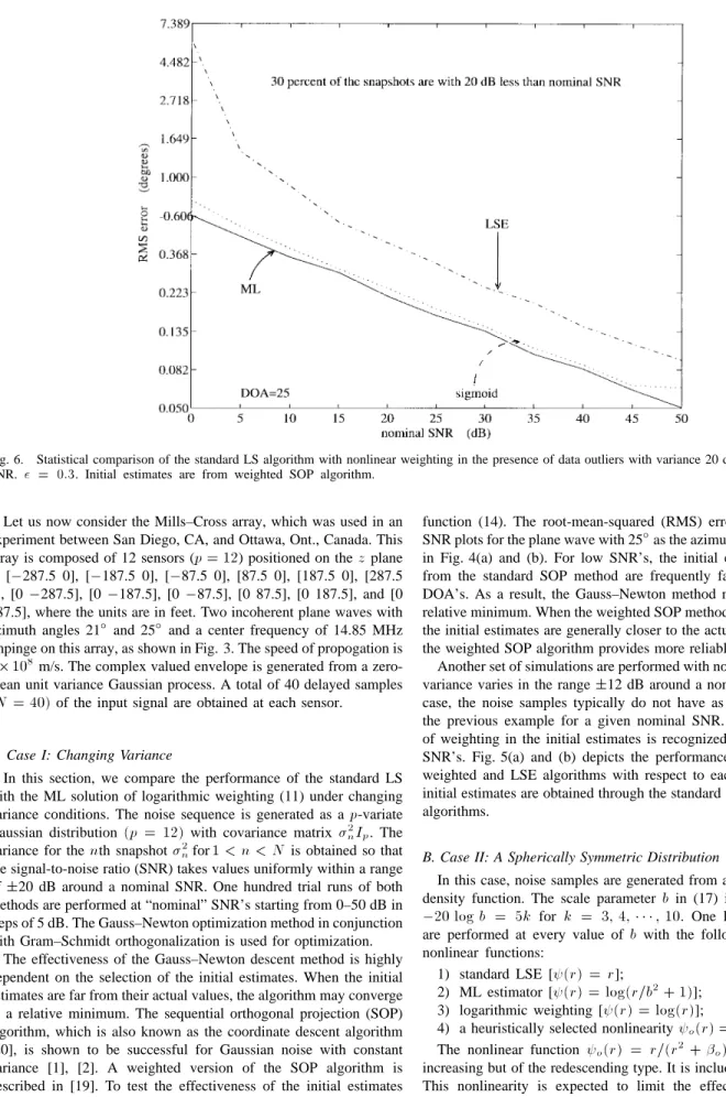 Fig. 6. Statistical comparison of the standard LS algorithm with nonlinear weighting in the presence of data outliers with variance 20 dB less than nominal SNR