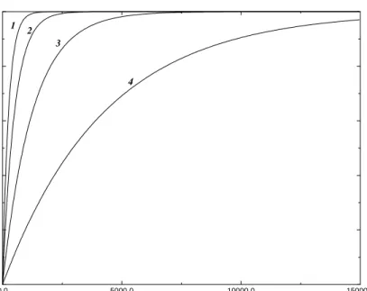 Figure 2.2: Time evolution of probability (2.20) to have the robust entanglement at λ P = 0.001Γ for (1)∆ P = 0; (2)∆ P = Γ(3);∆ P = 2Γ;(4)∆ P = 4Γ
