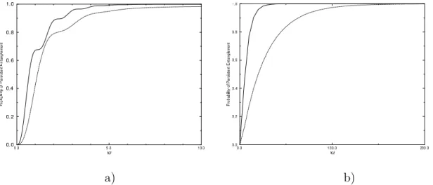 Figure 2.3: Evolution to the persistent entangled state in the dynamics described by Eq