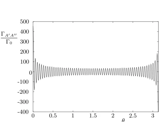 Figure 3.1: The two-atom collective decay rate Γ mn AA 0 [Eq. (3.138), A 0 6= A 00 ] as a function of the angle θ between the transition dipole moments for ω = 1.0501 ω T 