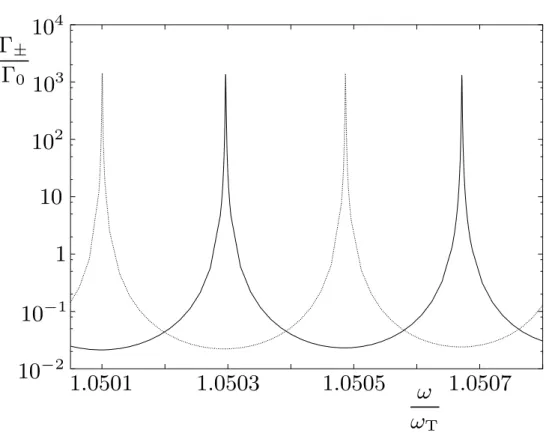 Figure 3.2: The two-atom decay rates Γ + = Γ A 0 A 0 + Γ A 0 A 00 (solid curve) and Γ − = Γ A 0 A 0 − Γ A 0 A 00 (dotted curve) for the symmetric and antisymmetric states,  respec-tively, as functions of the transition frequency ω, with Γ A 0 A 00 from Eq