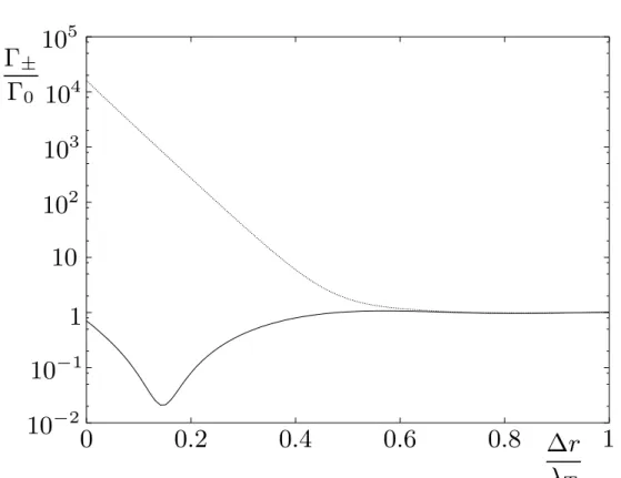 Figure 3.3: The two-atom decay rates Γ + = Γ A 0 A 0 + Γ A 0 A 00 (solid curve) and Γ −