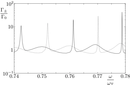 Figure 3.4: The two-atom decay rates Γ + = Γ A 0 A 0 + Γ A 0 A 00 (solid curve) and Γ − = Γ A 0 A 0 − Γ A 0 A 00 (dotted curve) for the symmetric and antisymmetric states,  respec-tively, as functions of the transition frequency ω, with Γ A 0 A 00 from Eq