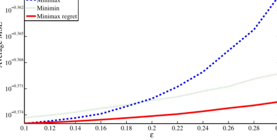 Fig. 3. Averaged MSEs for the minimax, minimin and minimax regret equalization methods over 200 trials when  ∈ [ 0 