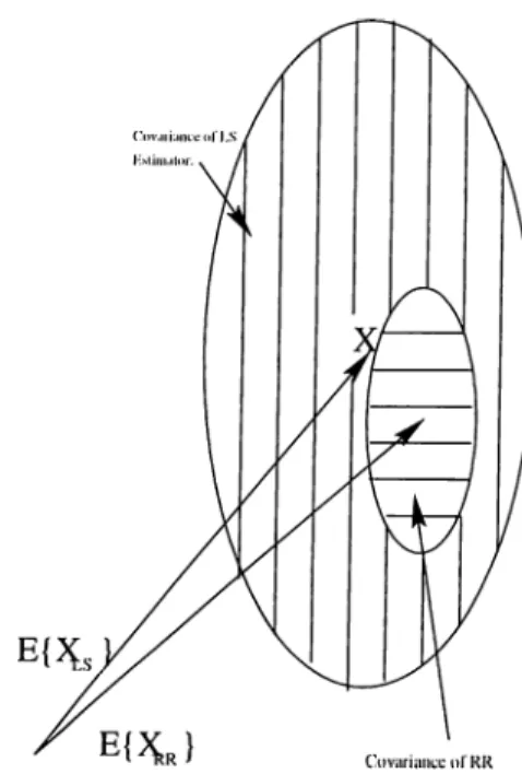 Figure  2 . 2 :  Least;  Squares and  Ridge Regression Estimators:  Bias and Covaruuice.