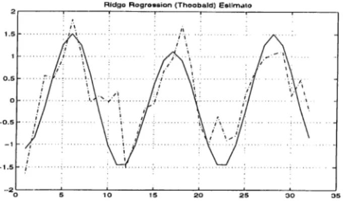 Figure  2.11:  Swamy  Mehta  and  Rappoport  Estimator,  %  error=  16.2.