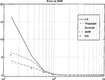 Figure  2.13:  Estimation  error  versus  SNR  for  Least  Squares(LS),  Theobald,  Schmidt,  Swamy-Mehta-Rappoport(SMR)  and  Goldstein-Smith(GS).