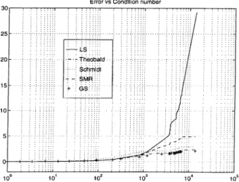 Figure  2.14:  Estimation  error  versus  kernel  matrix  condition  number  for  Least  Squares(LS),  Theobald,  Schmidt,  Swamy-Mehta-Rappoport(SMR)  and  GoIdstein-Smith(GS).