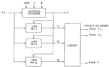 Figure  4.3:  General  Structure  of UIO  Scheme