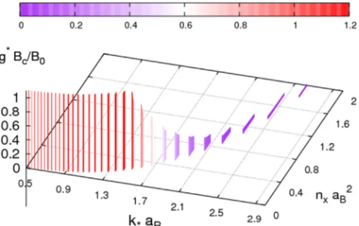 Fig. 3. The critical B-ﬁeld with their positions k n a B as a function of the dimension- dimension-less exciton concentration n x a 2 B 