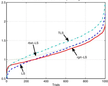 Fig. 2. Averaged residual errors for the rgrt-LS, rbst-LS, LS, and TLS estimators over 2000 trials for m = 5 and n = 3, when δ = δ H = δ Y ∈ [ 0 