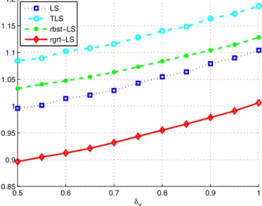 Fig. 4. Averaged residual errors for the rgrt-LS, rbst-LS, LS, and TLS estimators over 2000 trials for m = 5 and n = 3, when δ H = 1 and δ Y ∈ [ 0 