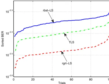 Fig. 7. BER performances of the rgrt-LS, rbst-LS, and TLS estimators (equalizers) over 1 000 000 trials under various SNRs, when m = 3 and n = 2.
