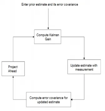 Figure 2.1: Kalman filter architecture.