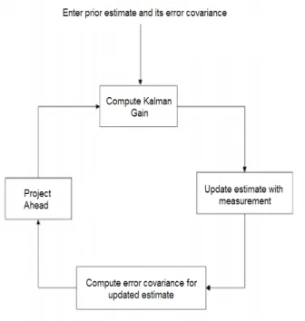 Figure 2.1: Kalman filter architecture.