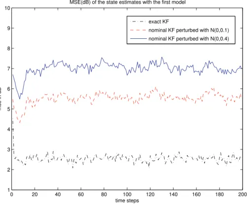 Figure 2.2: Kalman filter performances in dB when there is no parameter per- per-turbation, when parameters are perturbed with N(0, 0.1) and with N(0, 0.4).