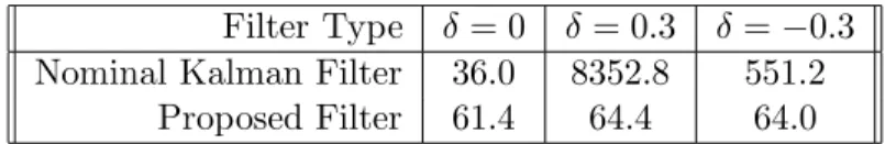 Table 3.1: Comparison Between The Nominal Kalman Filter and the Proposed Filter