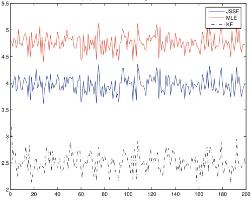 Figure 3.1: JSSF, KF and MLE under exact model.