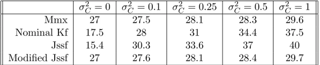 Table 4.1: Performances for different noise variances in dB.