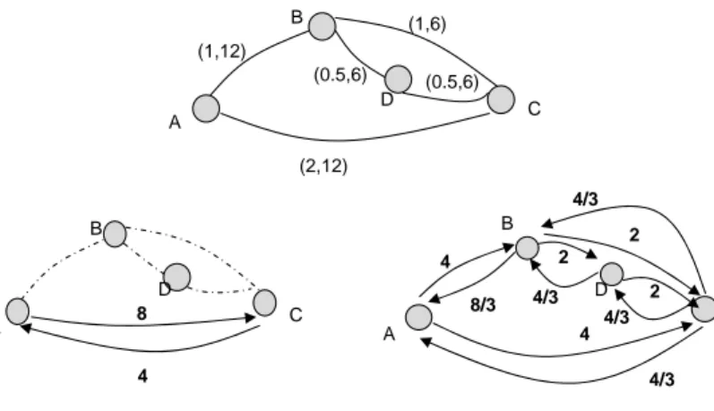 Figure 4.1: Example for splittable vs unsplittable routing.