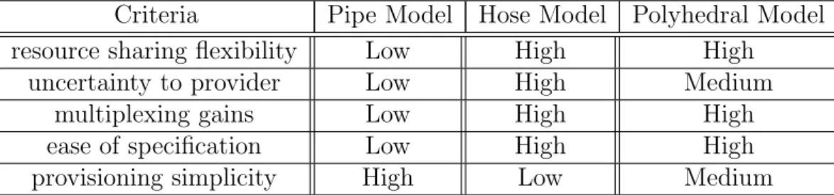 Table 2.1: Comparison of the three models for traffic definition.